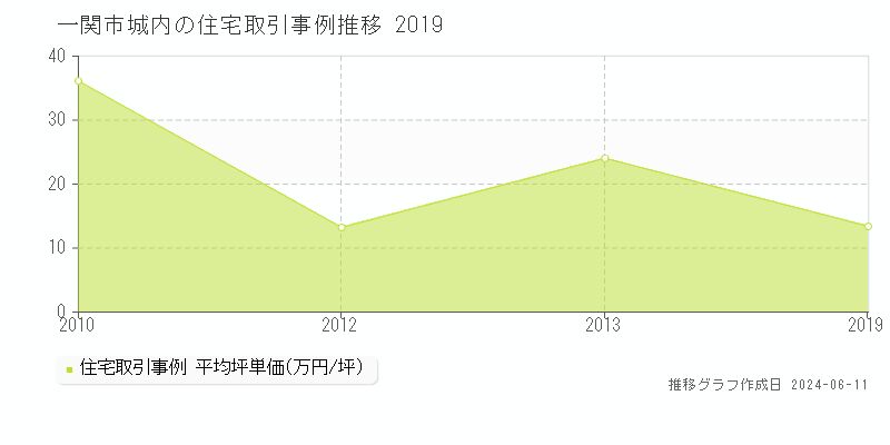 一関市城内の住宅取引価格推移グラフ 