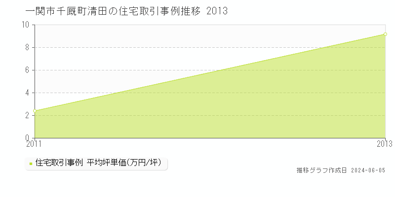 一関市千厩町清田の住宅取引価格推移グラフ 