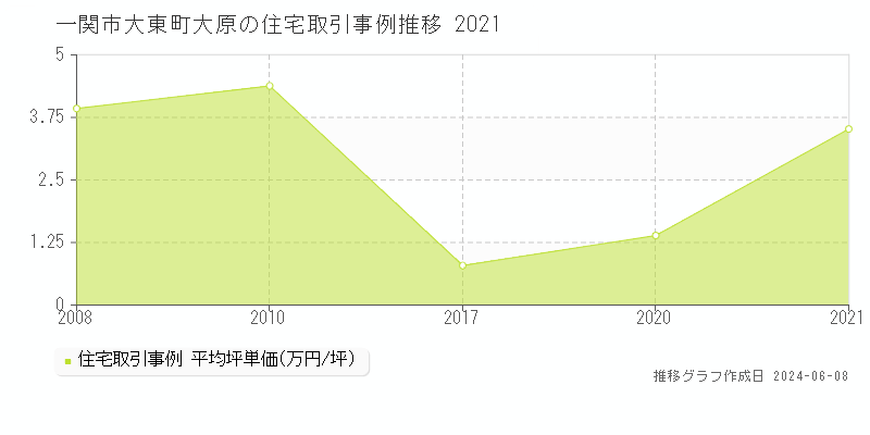 一関市大東町大原の住宅取引価格推移グラフ 