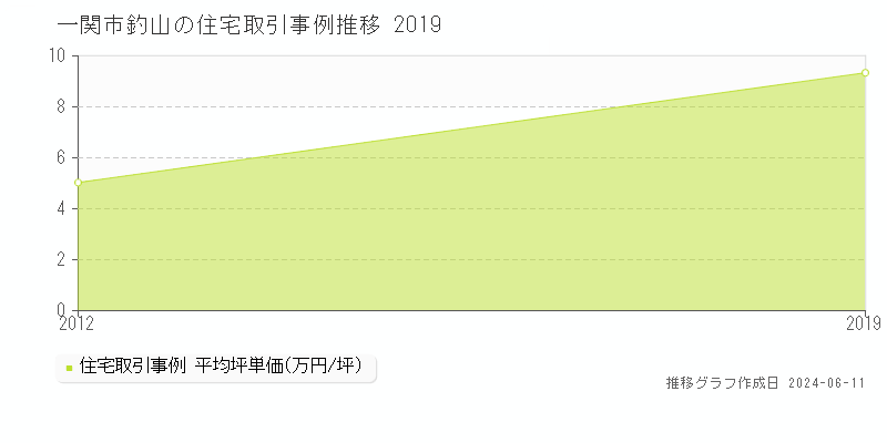 一関市釣山の住宅取引価格推移グラフ 