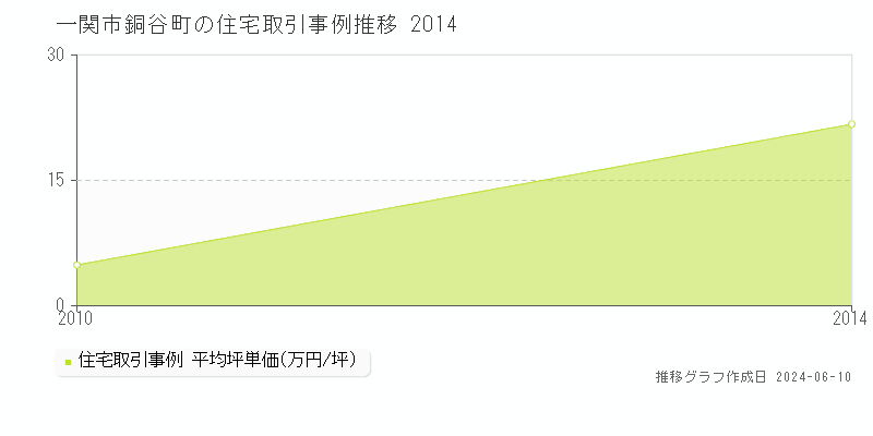 一関市銅谷町の住宅取引価格推移グラフ 