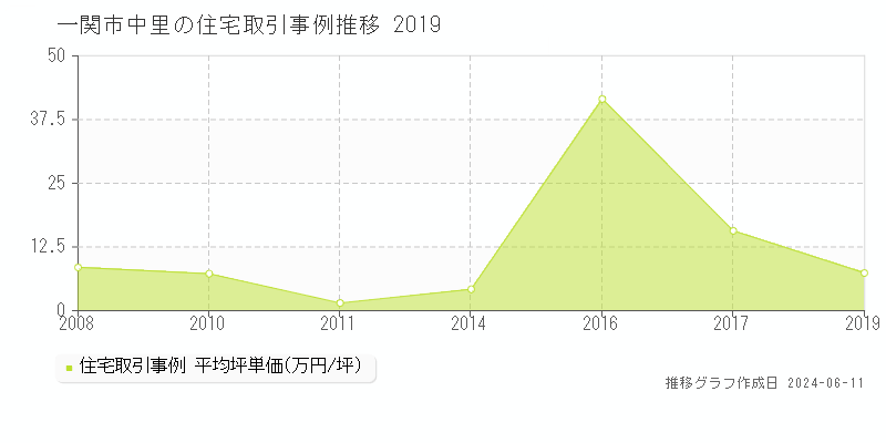 一関市中里の住宅取引価格推移グラフ 