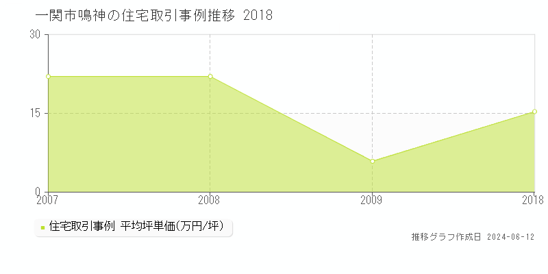 一関市鳴神の住宅取引価格推移グラフ 