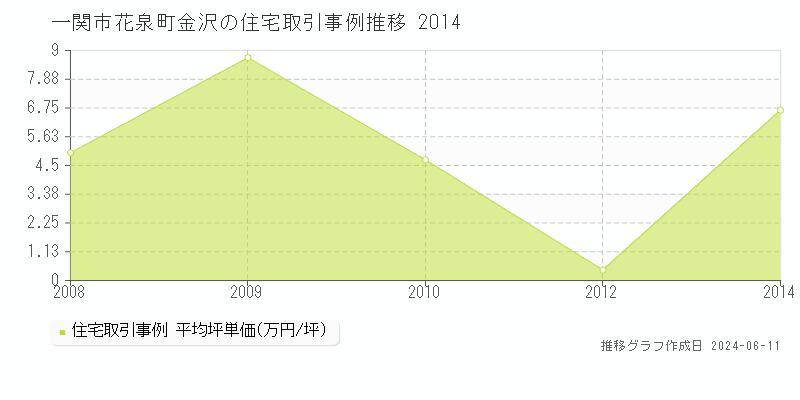 一関市花泉町金沢の住宅取引価格推移グラフ 