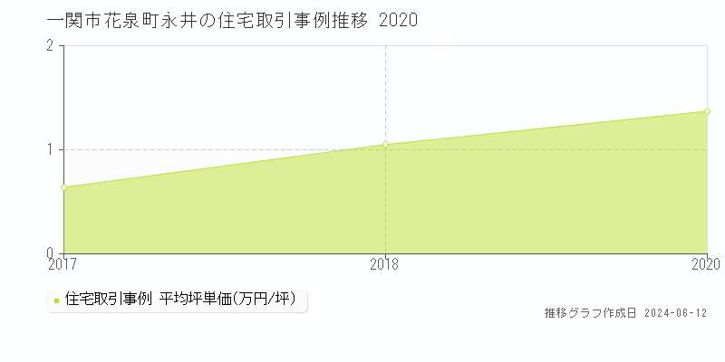 一関市花泉町永井の住宅取引価格推移グラフ 