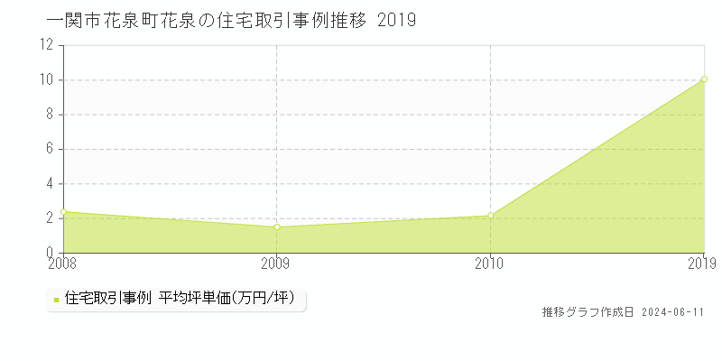 一関市花泉町花泉の住宅取引価格推移グラフ 