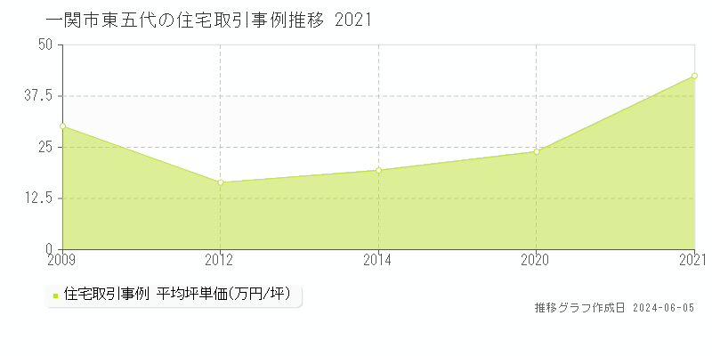 一関市東五代の住宅取引価格推移グラフ 