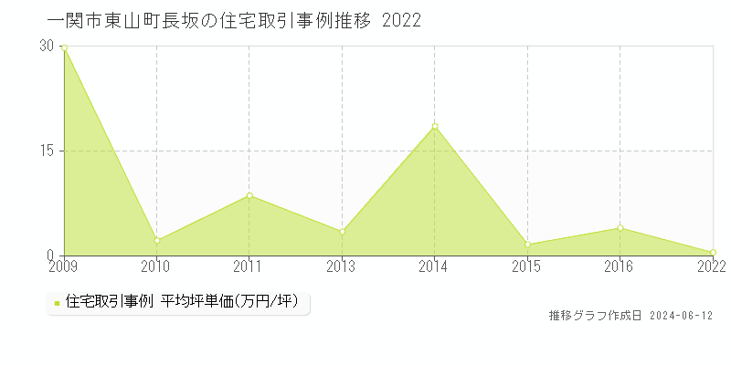 一関市東山町長坂の住宅取引価格推移グラフ 