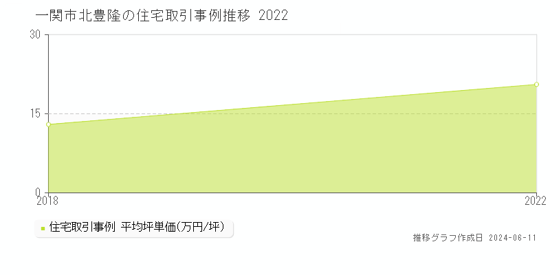 一関市字北豊隆の住宅取引価格推移グラフ 
