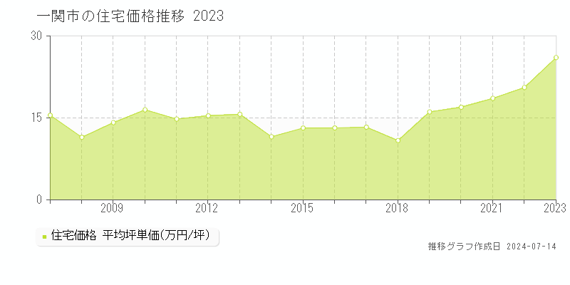 一関市全域の住宅取引価格推移グラフ 