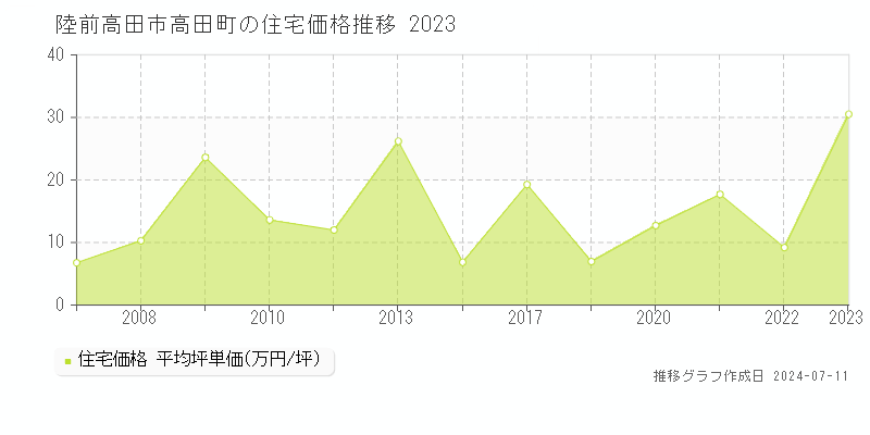 陸前高田市高田町の住宅価格推移グラフ 