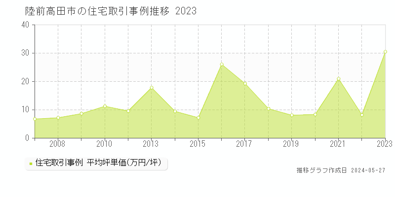 陸前高田市全域の住宅取引価格推移グラフ 