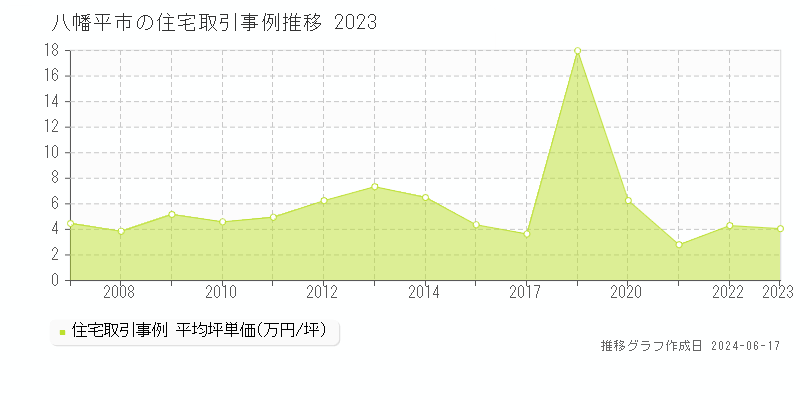 八幡平市の住宅取引価格推移グラフ 