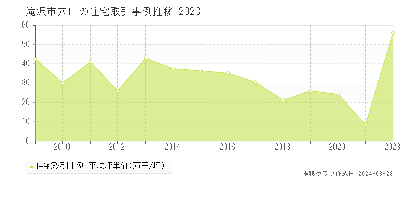 滝沢市穴口の住宅取引事例推移グラフ 