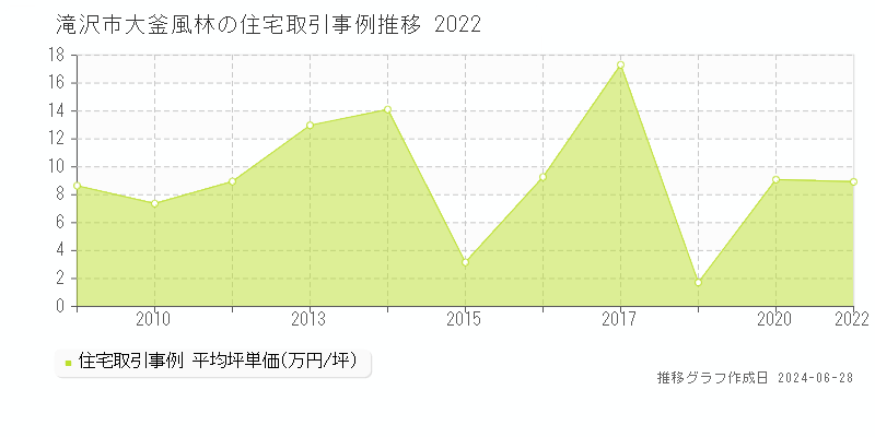 滝沢市大釜風林の住宅取引事例推移グラフ 