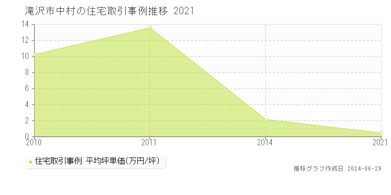 滝沢市中村の住宅取引事例推移グラフ 