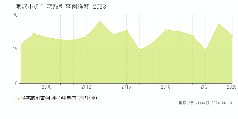 滝沢市の住宅取引事例推移グラフ 