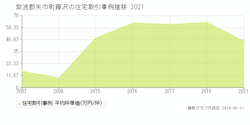 紫波郡矢巾町藤沢の住宅取引価格推移グラフ 