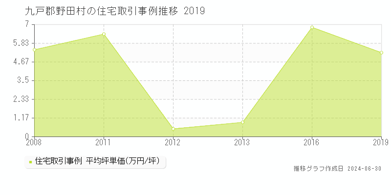 九戸郡野田村の住宅取引事例推移グラフ 