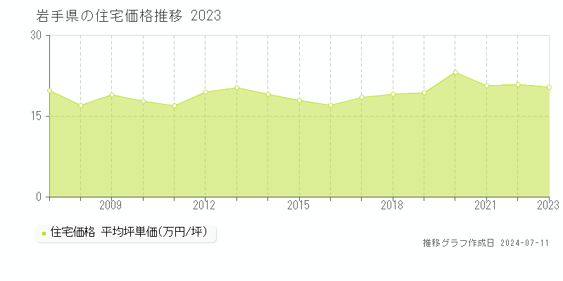 岩手県の住宅価格推移グラフ 