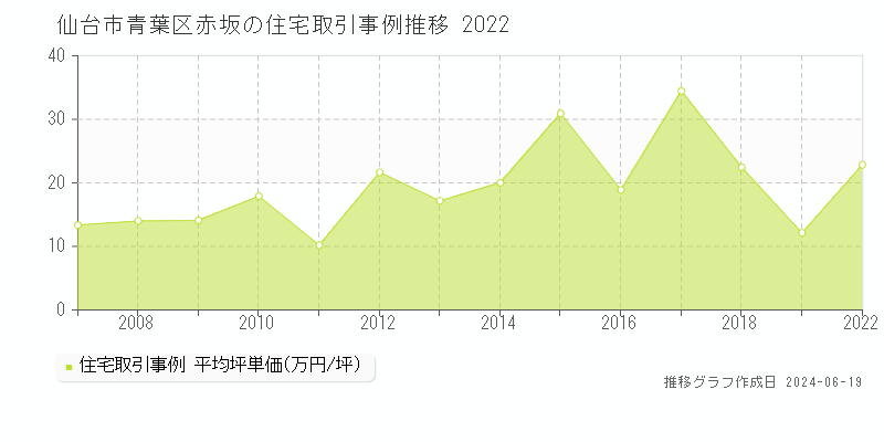 仙台市青葉区赤坂の住宅取引価格推移グラフ 