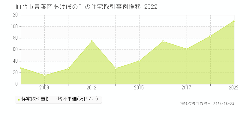 仙台市青葉区あけぼの町の住宅取引事例推移グラフ 