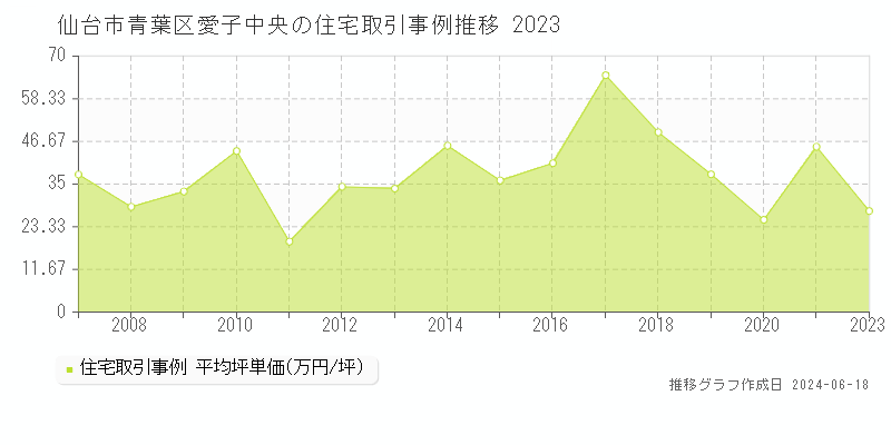 仙台市青葉区愛子中央の住宅取引価格推移グラフ 