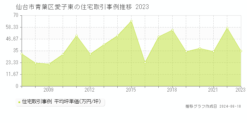 仙台市青葉区愛子東の住宅取引価格推移グラフ 