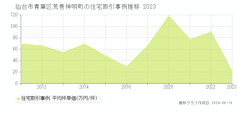 仙台市青葉区荒巻神明町の住宅取引価格推移グラフ 