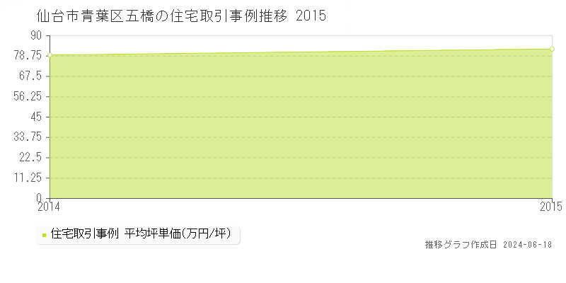 仙台市青葉区五橋の住宅取引価格推移グラフ 