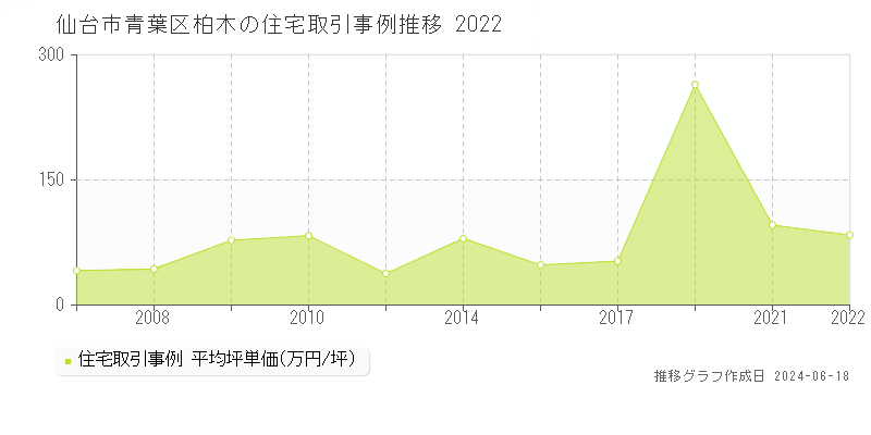 仙台市青葉区柏木の住宅取引価格推移グラフ 