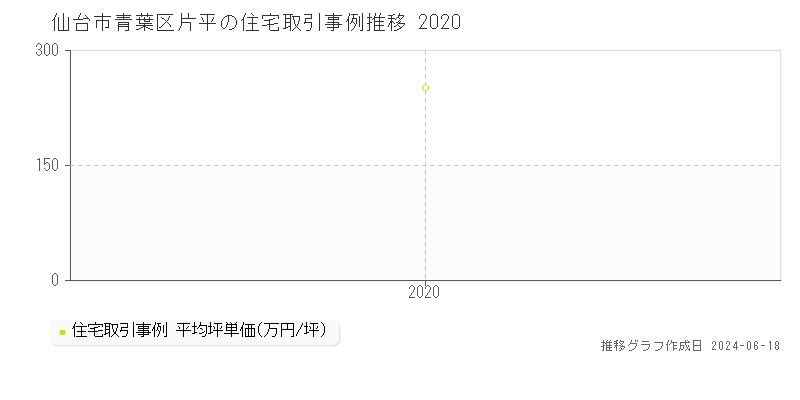 仙台市青葉区片平の住宅取引価格推移グラフ 