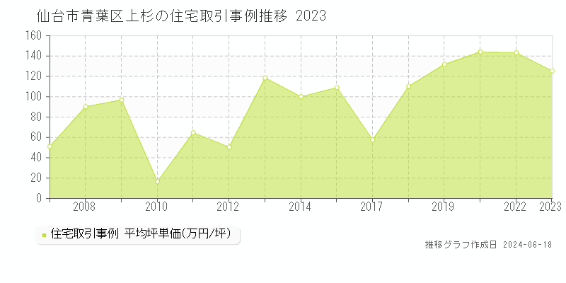 仙台市青葉区上杉の住宅取引価格推移グラフ 
