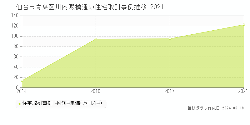 仙台市青葉区川内澱橋通の住宅取引価格推移グラフ 