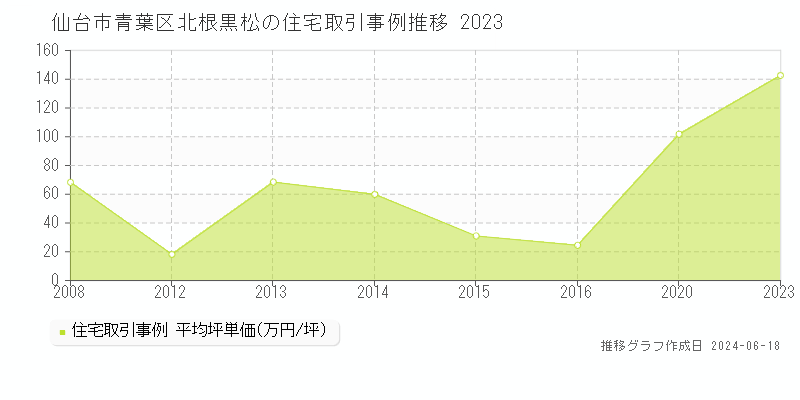 仙台市青葉区北根黒松の住宅取引価格推移グラフ 