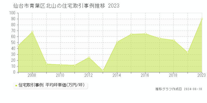 仙台市青葉区北山の住宅取引価格推移グラフ 
