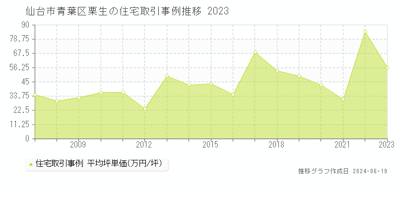 仙台市青葉区栗生の住宅取引価格推移グラフ 