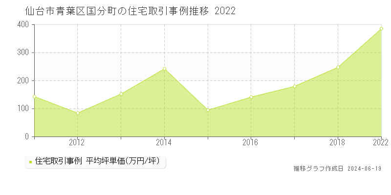 仙台市青葉区国分町の住宅取引価格推移グラフ 