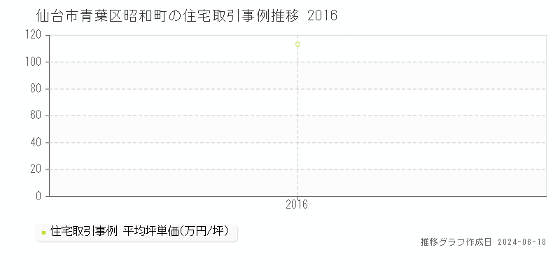 仙台市青葉区昭和町の住宅取引価格推移グラフ 