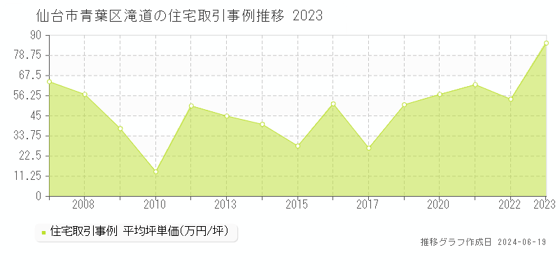 仙台市青葉区滝道の住宅取引価格推移グラフ 