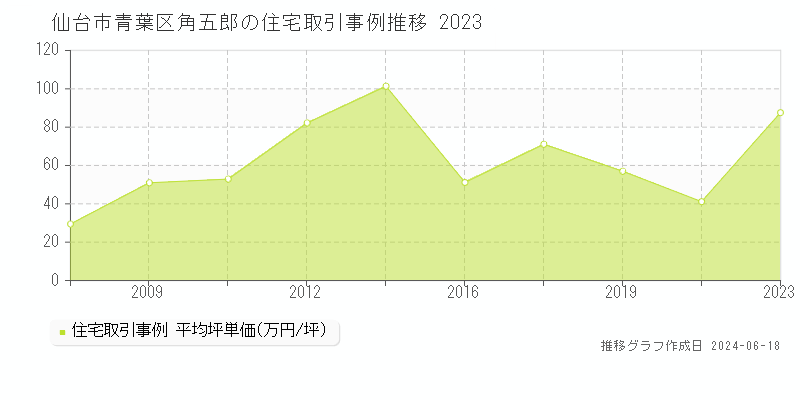 仙台市青葉区角五郎の住宅取引価格推移グラフ 