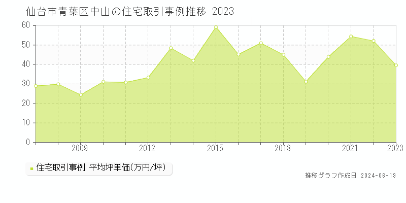 仙台市青葉区中山の住宅取引価格推移グラフ 
