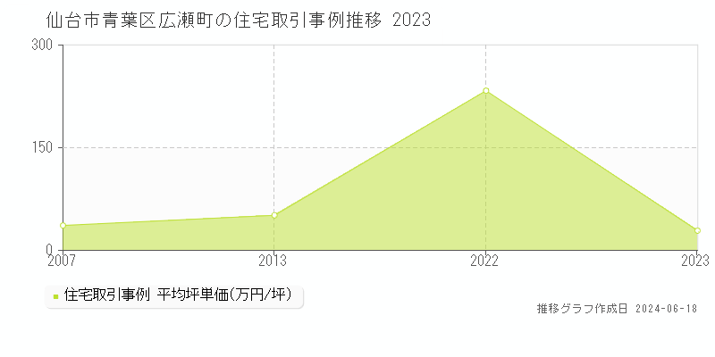 仙台市青葉区広瀬町の住宅取引価格推移グラフ 