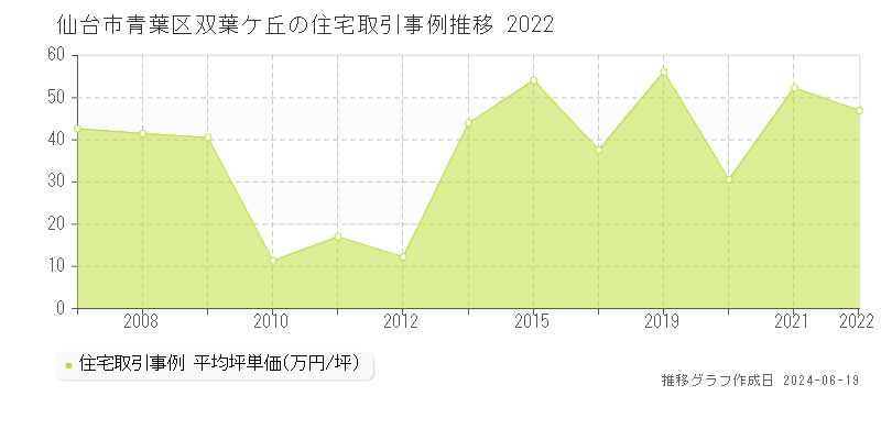 仙台市青葉区双葉ケ丘の住宅取引価格推移グラフ 