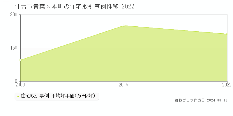 仙台市青葉区本町の住宅取引価格推移グラフ 