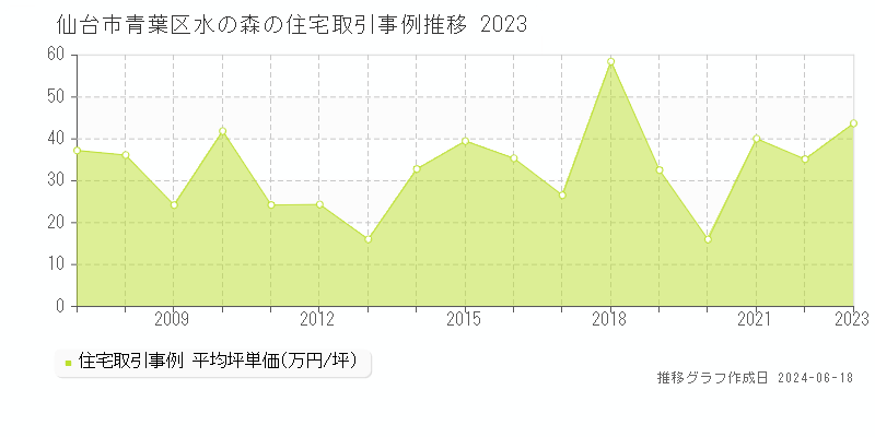仙台市青葉区水の森の住宅取引価格推移グラフ 