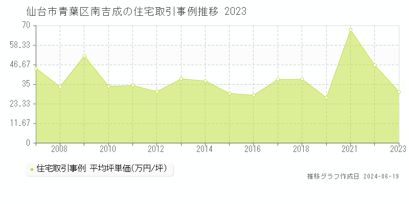 仙台市青葉区南吉成の住宅取引価格推移グラフ 