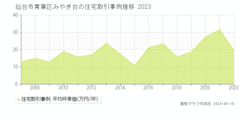 仙台市青葉区みやぎ台の住宅取引価格推移グラフ 