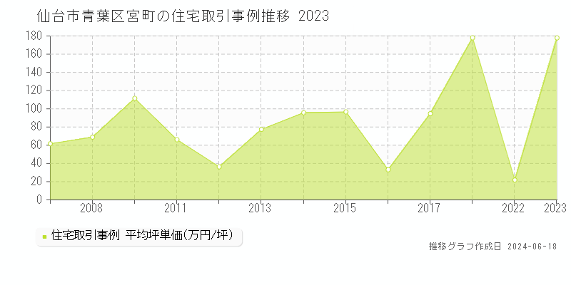 仙台市青葉区宮町の住宅取引価格推移グラフ 
