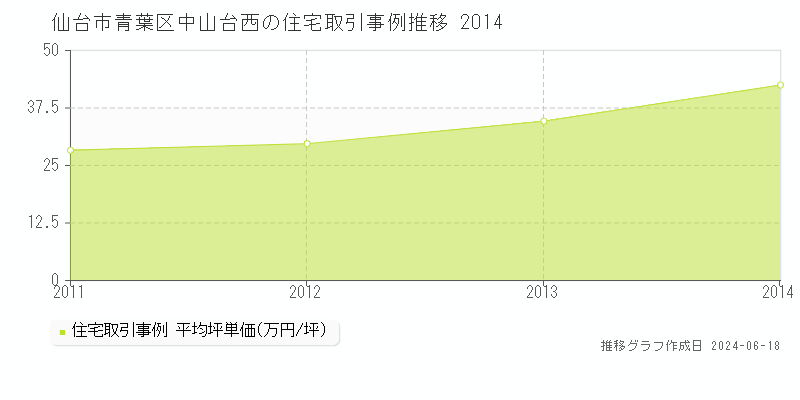 仙台市青葉区中山台西の住宅取引価格推移グラフ 